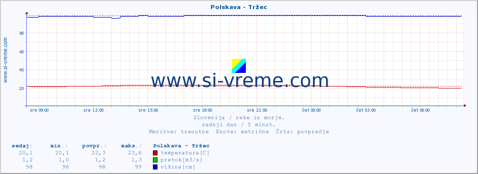 POVPREČJE :: Polskava - Tržec :: temperatura | pretok | višina :: zadnji dan / 5 minut.