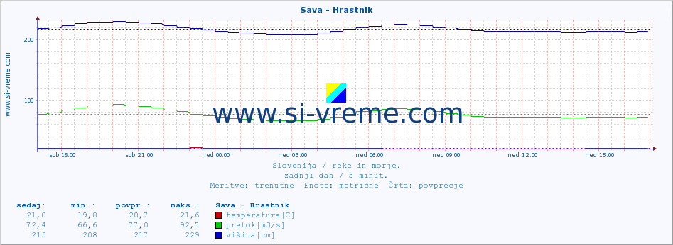 POVPREČJE :: Sava - Hrastnik :: temperatura | pretok | višina :: zadnji dan / 5 minut.