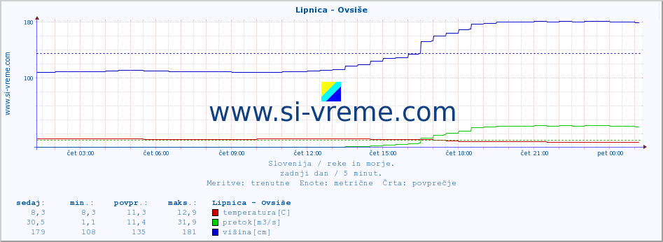 POVPREČJE :: Lipnica - Ovsiše :: temperatura | pretok | višina :: zadnji dan / 5 minut.