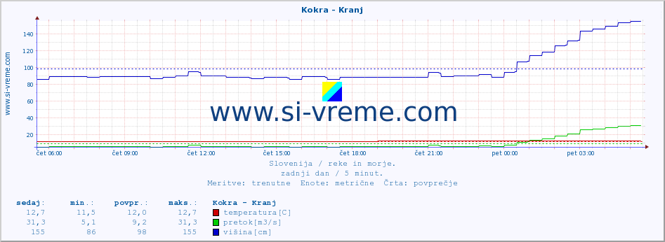 POVPREČJE :: Kokra - Kranj :: temperatura | pretok | višina :: zadnji dan / 5 minut.