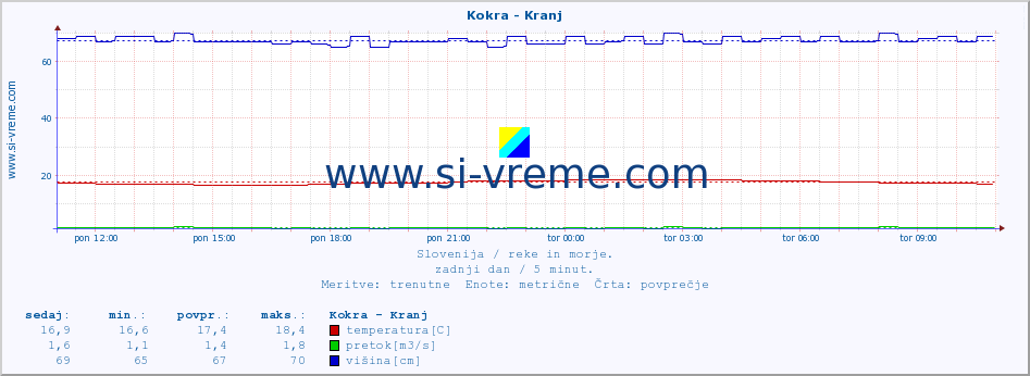 POVPREČJE :: Kokra - Kranj :: temperatura | pretok | višina :: zadnji dan / 5 minut.