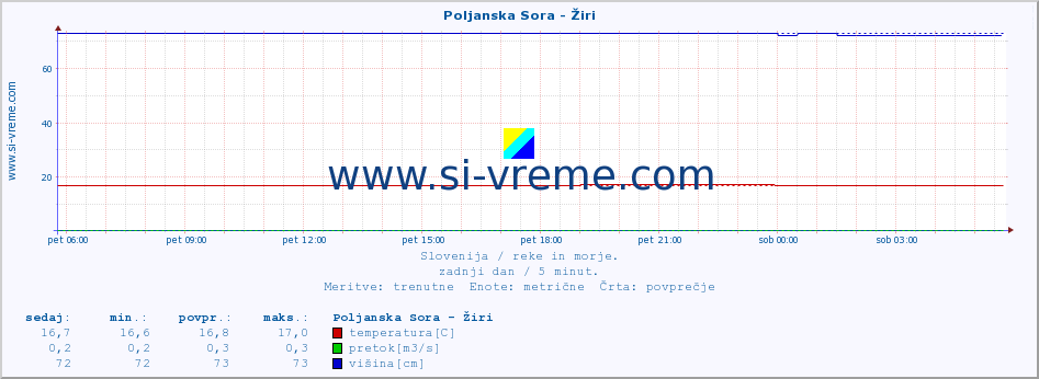 POVPREČJE :: Poljanska Sora - Žiri :: temperatura | pretok | višina :: zadnji dan / 5 minut.