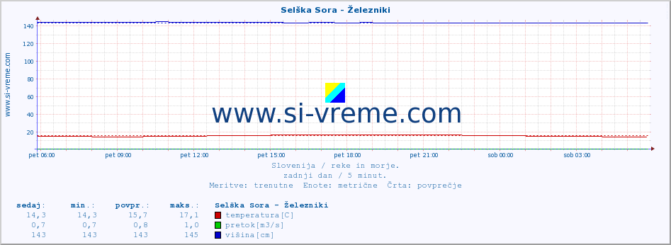 POVPREČJE :: Selška Sora - Železniki :: temperatura | pretok | višina :: zadnji dan / 5 minut.