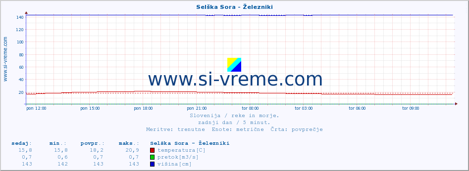 POVPREČJE :: Selška Sora - Železniki :: temperatura | pretok | višina :: zadnji dan / 5 minut.