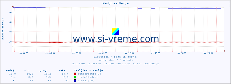 POVPREČJE :: Nevljica - Nevlje :: temperatura | pretok | višina :: zadnji dan / 5 minut.