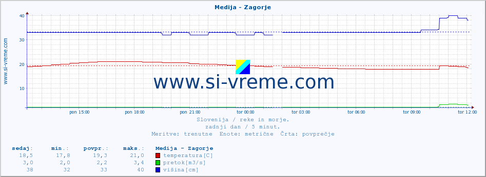 POVPREČJE :: Medija - Zagorje :: temperatura | pretok | višina :: zadnji dan / 5 minut.