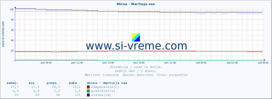 POVPREČJE :: Mirna - Martinja vas :: temperatura | pretok | višina :: zadnji dan / 5 minut.