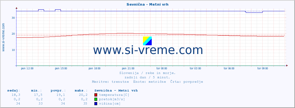 POVPREČJE :: Sevnična - Metni vrh :: temperatura | pretok | višina :: zadnji dan / 5 minut.