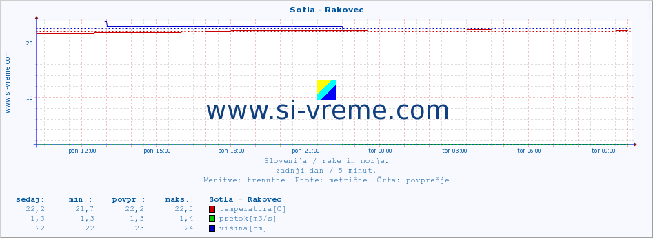 POVPREČJE :: Sotla - Rakovec :: temperatura | pretok | višina :: zadnji dan / 5 minut.