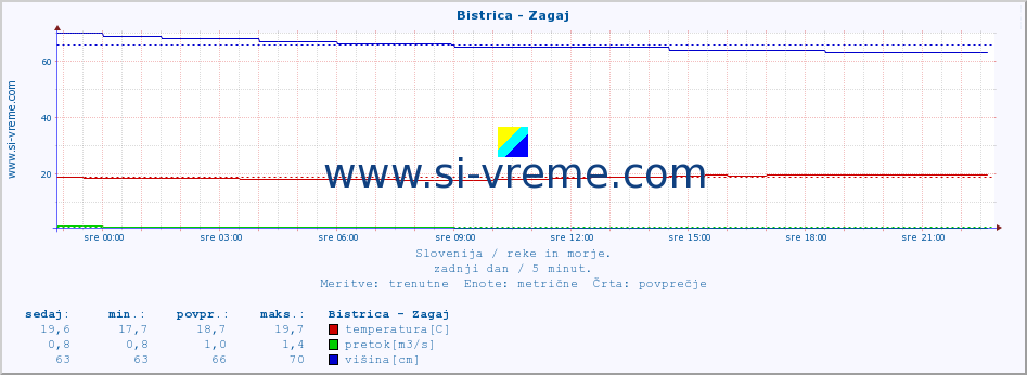 POVPREČJE :: Bistrica - Zagaj :: temperatura | pretok | višina :: zadnji dan / 5 minut.