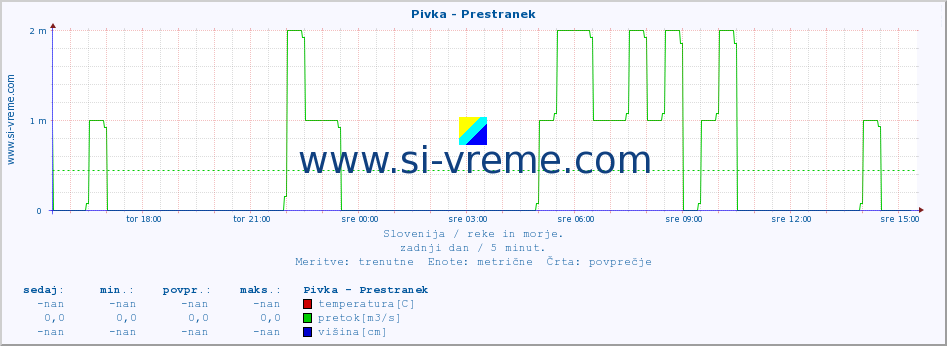 POVPREČJE :: Pivka - Prestranek :: temperatura | pretok | višina :: zadnji dan / 5 minut.