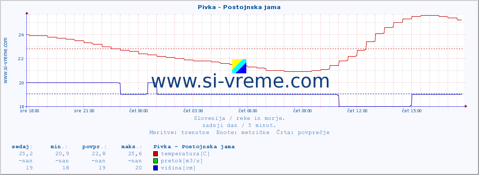 POVPREČJE :: Pivka - Postojnska jama :: temperatura | pretok | višina :: zadnji dan / 5 minut.