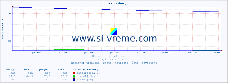 POVPREČJE :: Unica - Hasberg :: temperatura | pretok | višina :: zadnji dan / 5 minut.