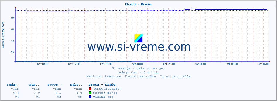 POVPREČJE :: Dreta - Kraše :: temperatura | pretok | višina :: zadnji dan / 5 minut.