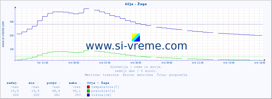 POVPREČJE :: Učja - Žaga :: temperatura | pretok | višina :: zadnji dan / 5 minut.