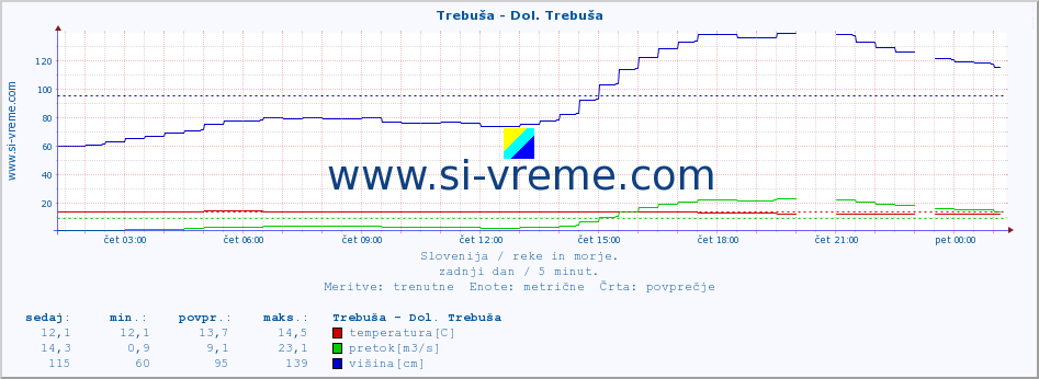 POVPREČJE :: Trebuša - Dol. Trebuša :: temperatura | pretok | višina :: zadnji dan / 5 minut.