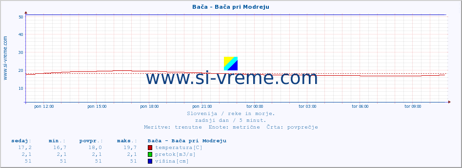 POVPREČJE :: Bača - Bača pri Modreju :: temperatura | pretok | višina :: zadnji dan / 5 minut.