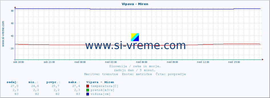 POVPREČJE :: Vipava - Miren :: temperatura | pretok | višina :: zadnji dan / 5 minut.