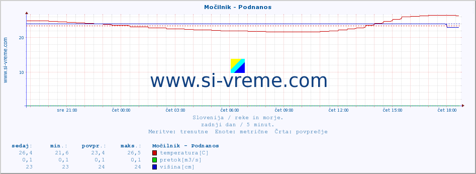 POVPREČJE :: Močilnik - Podnanos :: temperatura | pretok | višina :: zadnji dan / 5 minut.