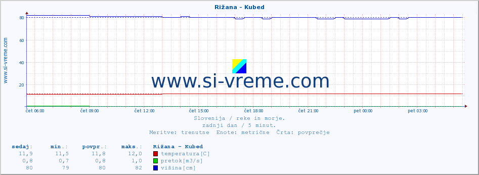 POVPREČJE :: Rižana - Kubed :: temperatura | pretok | višina :: zadnji dan / 5 minut.