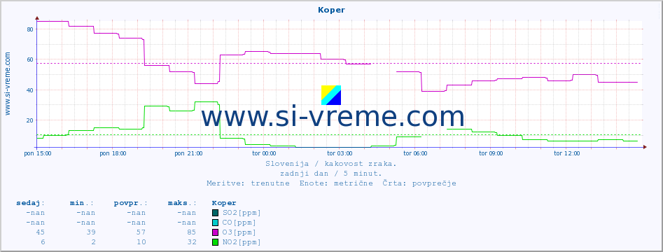 POVPREČJE :: Koper :: SO2 | CO | O3 | NO2 :: zadnji dan / 5 minut.