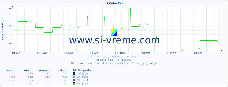 POVPREČJE :: LJ Celovška :: SO2 | CO | O3 | NO2 :: zadnji dan / 5 minut.