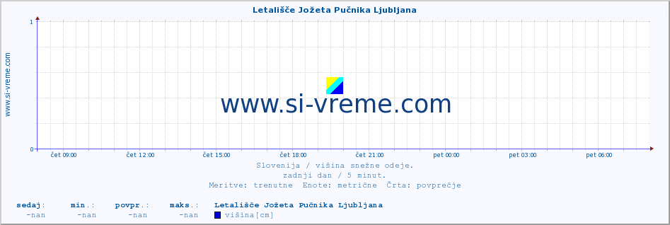 POVPREČJE :: Letališče Jožeta Pučnika Ljubljana :: višina :: zadnji dan / 5 minut.