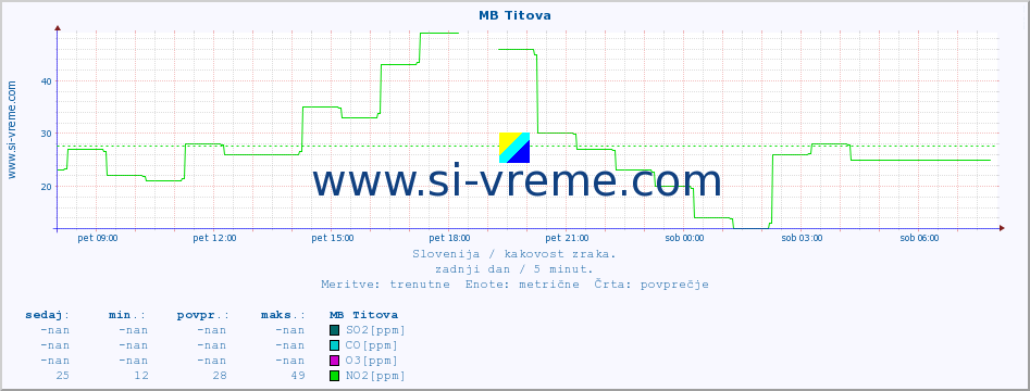 POVPREČJE :: MB Titova :: SO2 | CO | O3 | NO2 :: zadnji dan / 5 minut.