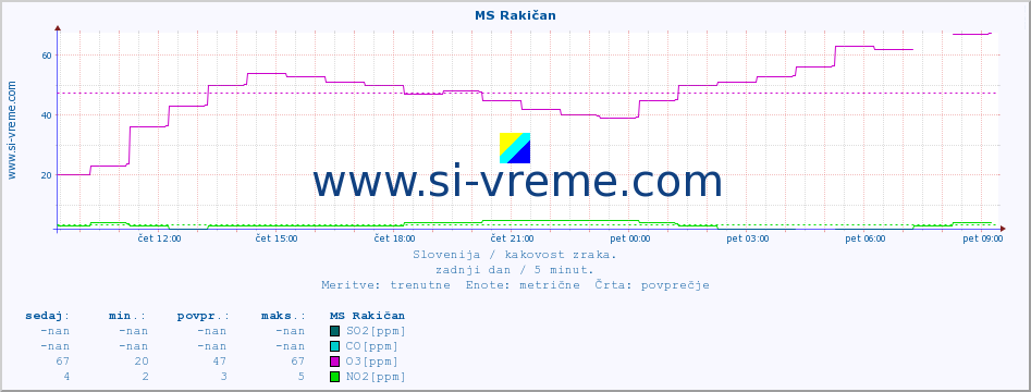 POVPREČJE :: MS Rakičan :: SO2 | CO | O3 | NO2 :: zadnji dan / 5 minut.