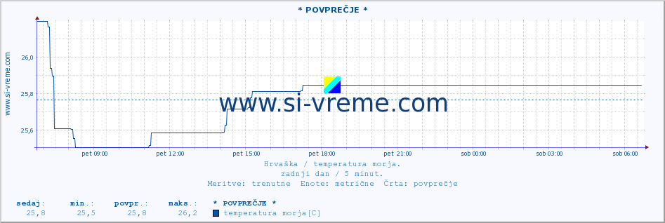 POVPREČJE :: Mljet-otvoreno more* A :: temperatura morja :: zadnji dan / 5 minut.