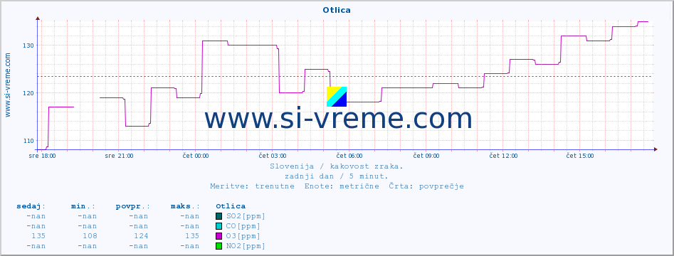 POVPREČJE :: Otlica :: SO2 | CO | O3 | NO2 :: zadnji dan / 5 minut.