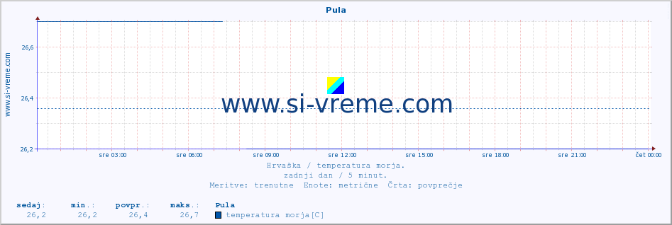 POVPREČJE :: Pula :: temperatura morja :: zadnji dan / 5 minut.