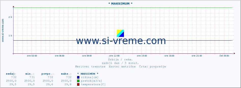 POVPREČJE :: * MAKSIMUM * :: višina | pretok | temperatura :: zadnji dan / 5 minut.