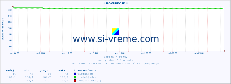 POVPREČJE :: * POVPREČJE * :: višina | pretok | temperatura :: zadnji dan / 5 minut.