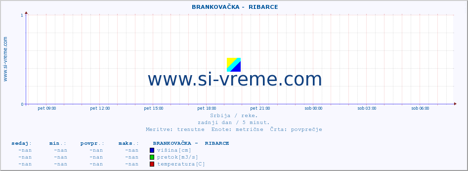 POVPREČJE ::  BRANKOVAČKA -  RIBARCE :: višina | pretok | temperatura :: zadnji dan / 5 minut.