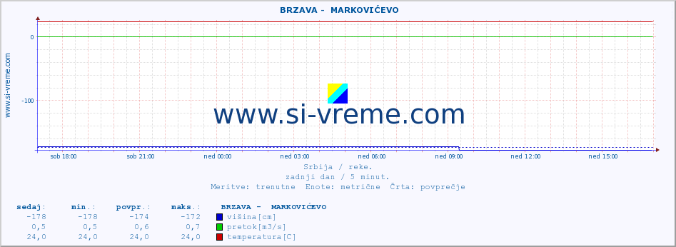 POVPREČJE ::  BRZAVA -  MARKOVIĆEVO :: višina | pretok | temperatura :: zadnji dan / 5 minut.