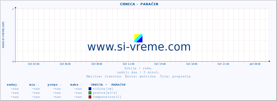 POVPREČJE ::  CRNICA -  PARAĆIN :: višina | pretok | temperatura :: zadnji dan / 5 minut.