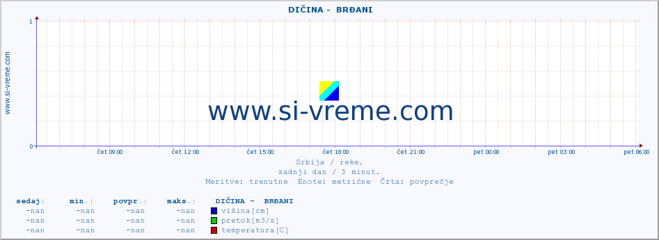 POVPREČJE ::  DIČINA -  BRĐANI :: višina | pretok | temperatura :: zadnji dan / 5 minut.