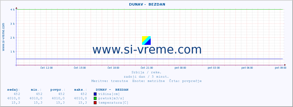 POVPREČJE ::  DUNAV -  BEZDAN :: višina | pretok | temperatura :: zadnji dan / 5 minut.