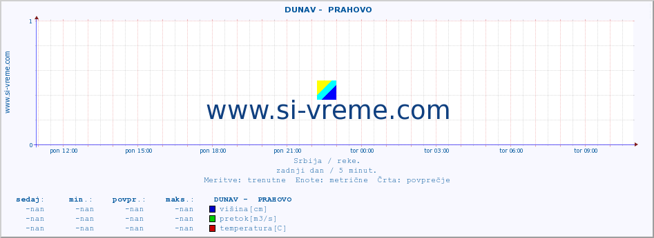 POVPREČJE ::  DUNAV -  PRAHOVO :: višina | pretok | temperatura :: zadnji dan / 5 minut.