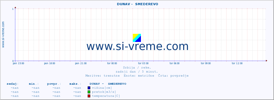 POVPREČJE ::  DUNAV -  SMEDEREVO :: višina | pretok | temperatura :: zadnji dan / 5 minut.