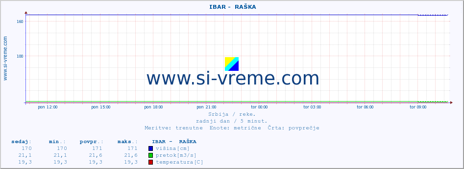 POVPREČJE ::  IBAR -  RAŠKA :: višina | pretok | temperatura :: zadnji dan / 5 minut.