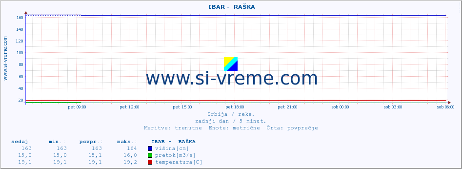 POVPREČJE ::  IBAR -  RAŠKA :: višina | pretok | temperatura :: zadnji dan / 5 minut.