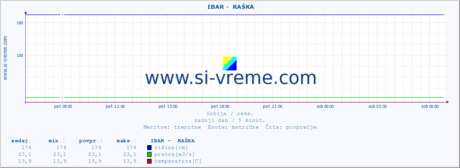 POVPREČJE ::  IBAR -  RAŠKA :: višina | pretok | temperatura :: zadnji dan / 5 minut.