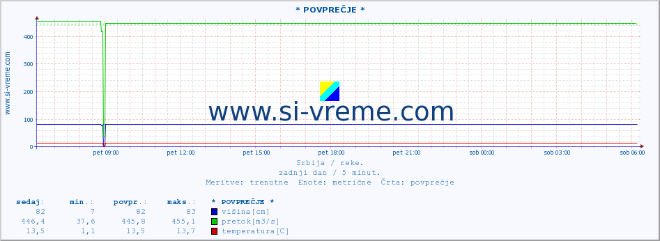 POVPREČJE ::  JERMA -  STRAZIMIROVCI :: višina | pretok | temperatura :: zadnji dan / 5 minut.