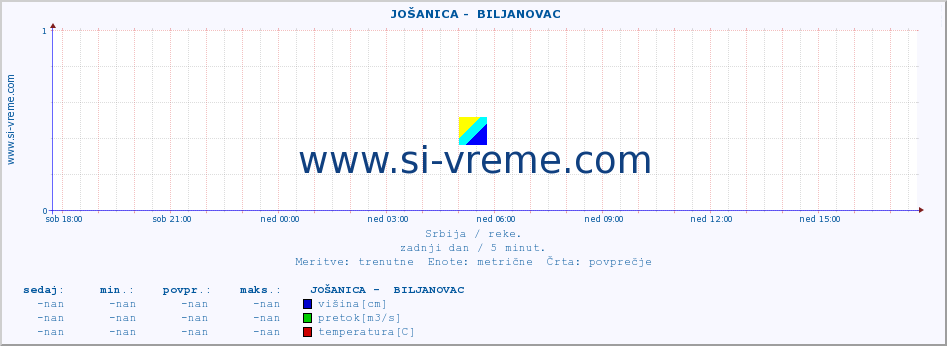 POVPREČJE ::  JOŠANICA -  BILJANOVAC :: višina | pretok | temperatura :: zadnji dan / 5 minut.