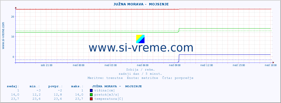 POVPREČJE ::  JUŽNA MORAVA -  MOJSINJE :: višina | pretok | temperatura :: zadnji dan / 5 minut.