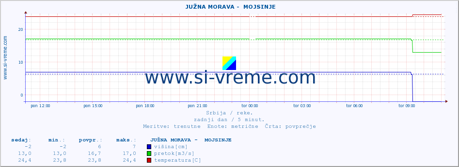 POVPREČJE ::  JUŽNA MORAVA -  MOJSINJE :: višina | pretok | temperatura :: zadnji dan / 5 minut.