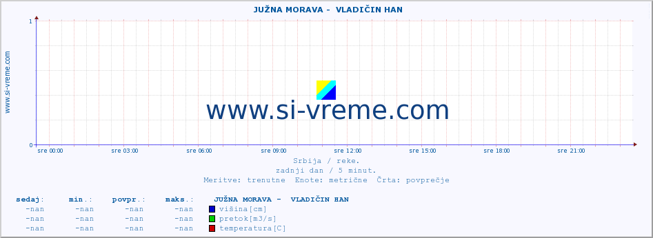 POVPREČJE ::  JUŽNA MORAVA -  VLADIČIN HAN :: višina | pretok | temperatura :: zadnji dan / 5 minut.