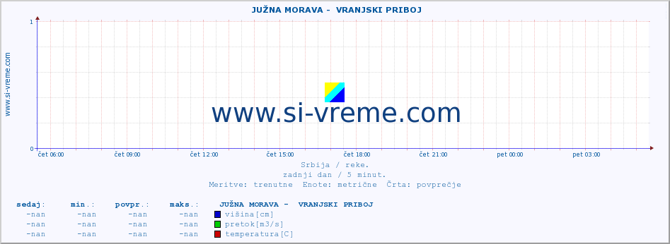 POVPREČJE ::  JUŽNA MORAVA -  VRANJSKI PRIBOJ :: višina | pretok | temperatura :: zadnji dan / 5 minut.